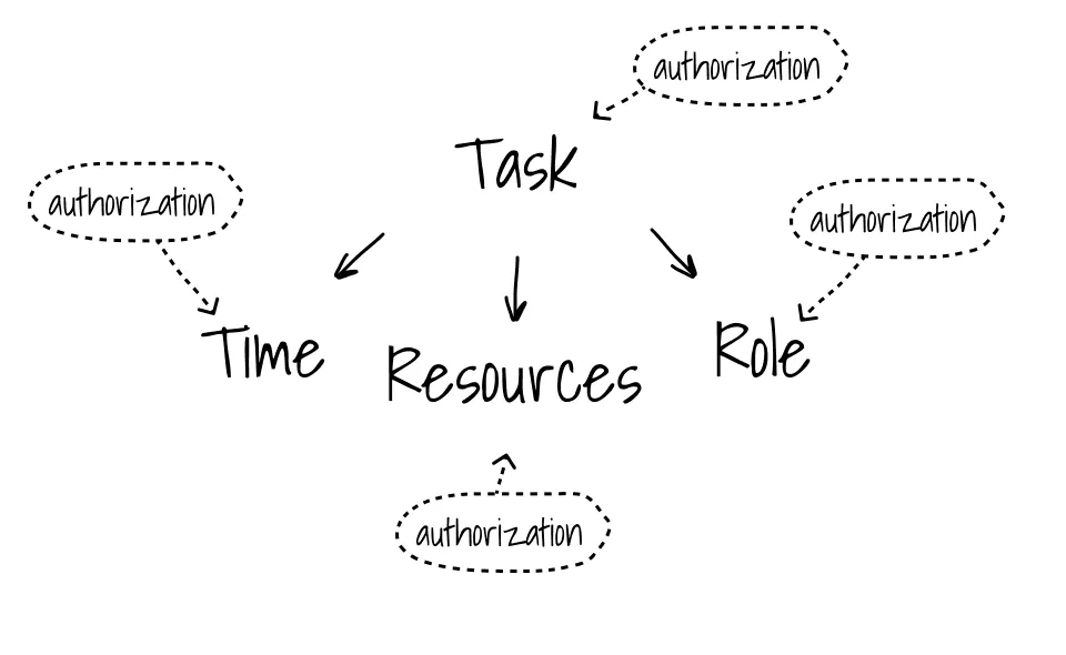 Flow of authorization