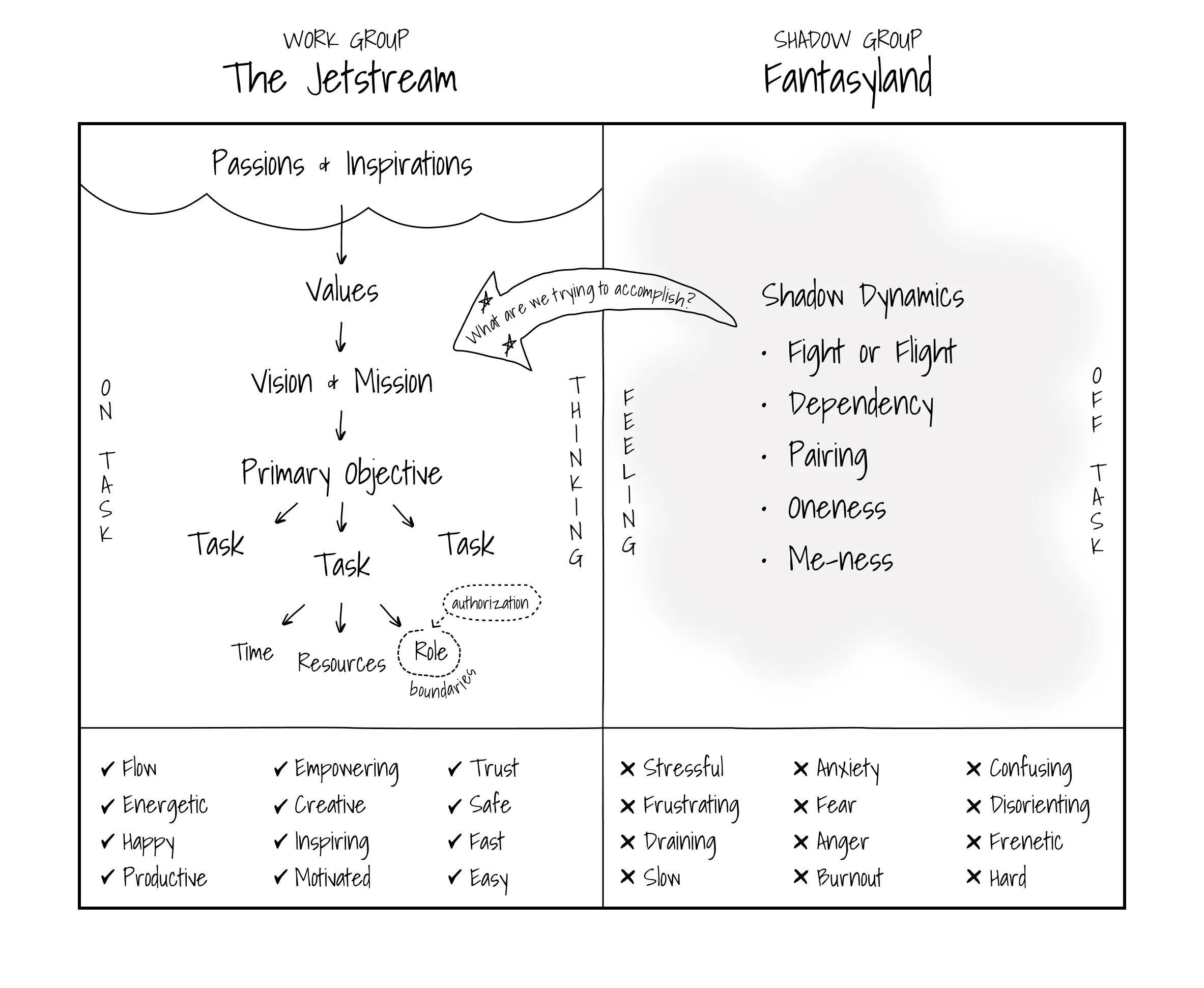 Group Flow map complete