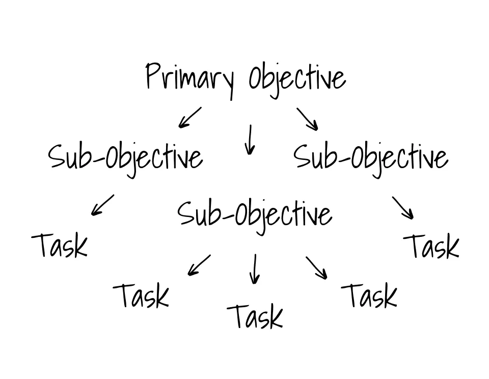 Primary objective with sub objectives