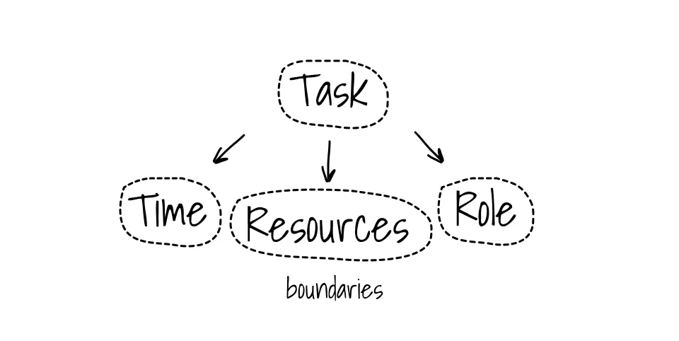 Task structure with boundaries