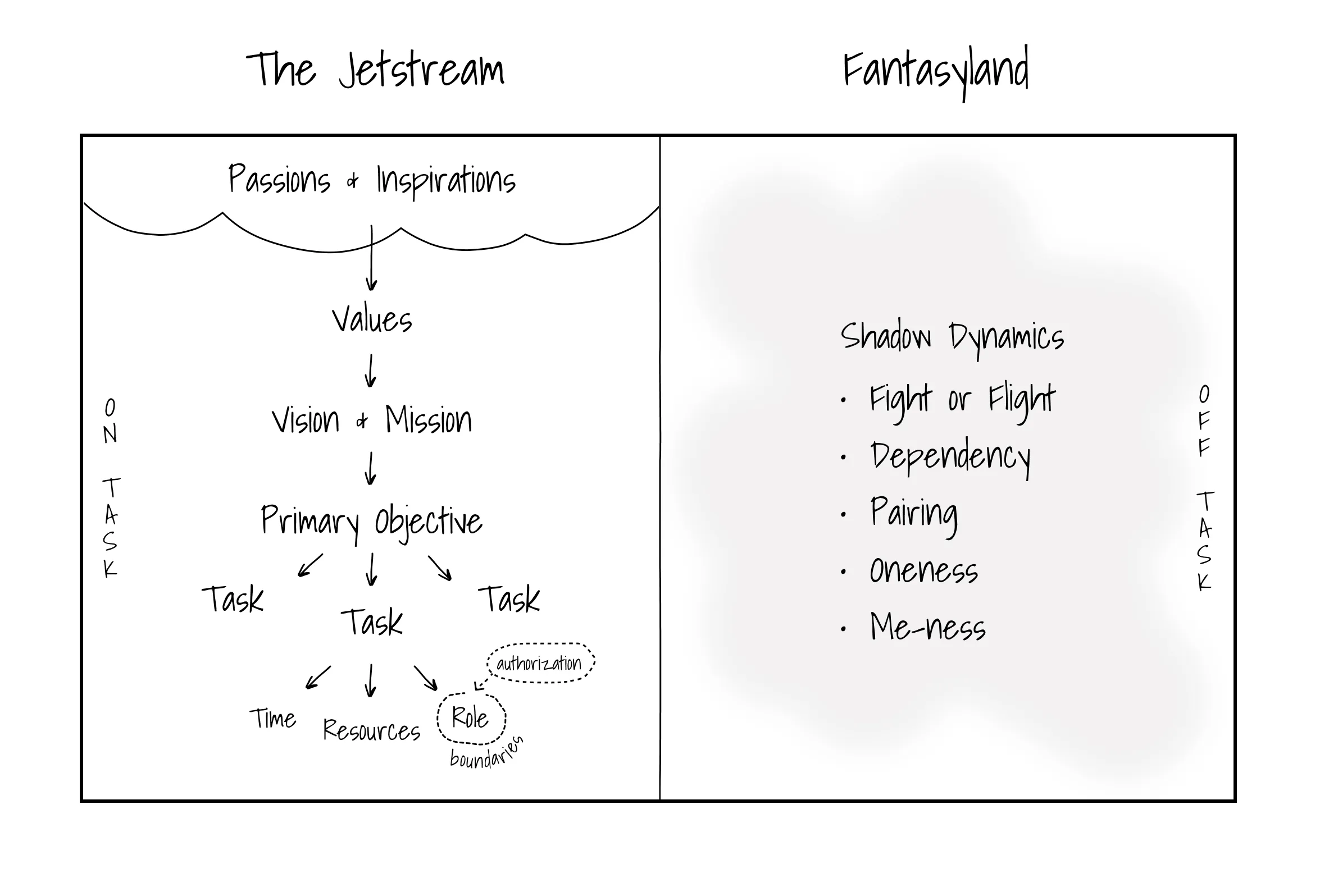 Group Flow map simple